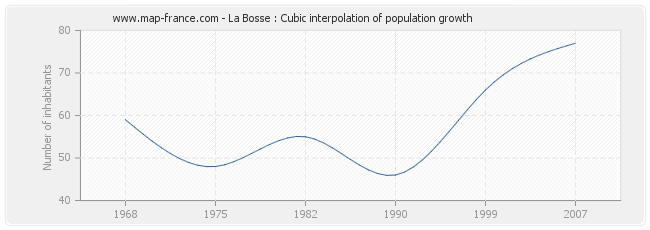 La Bosse : Cubic interpolation of population growth